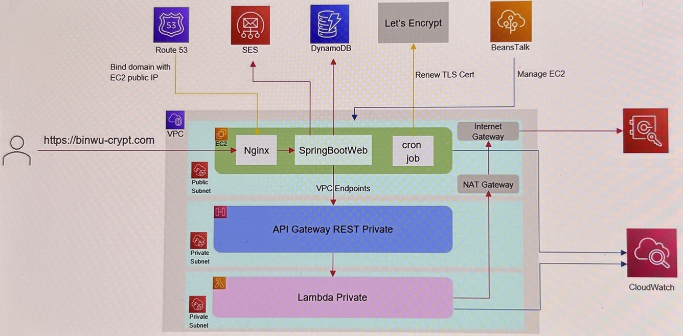 AWS Architecture Diagram
